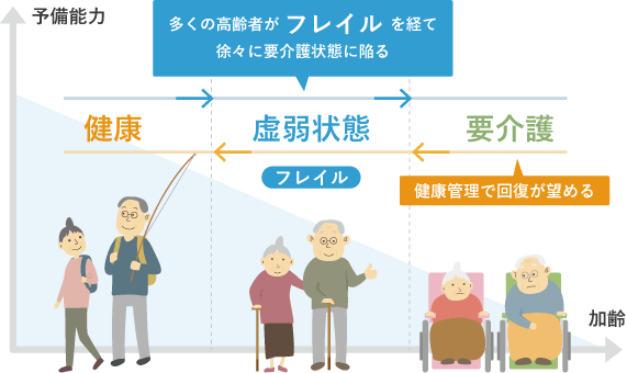 フレイルは要介護に至る前段階