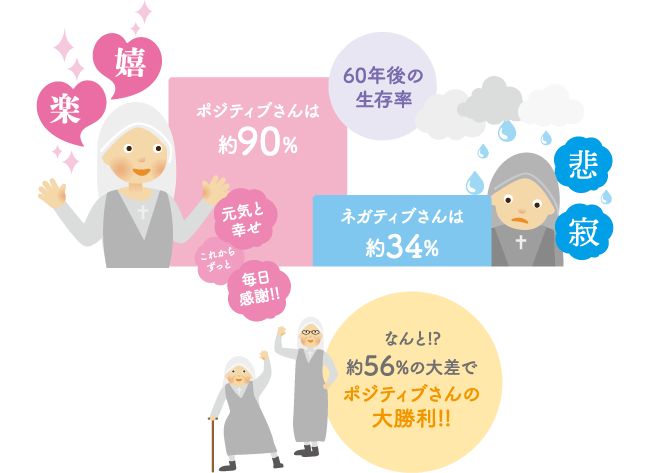 言葉の選び方による60年後の生存率