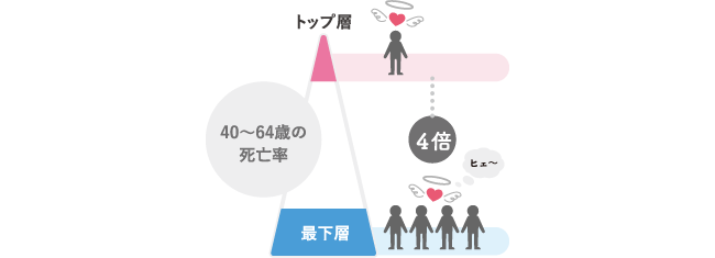 トップ層と階層の最下層の公務員の死亡率