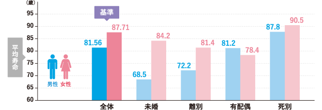 結婚と平均寿命の関係（男女比グラフ）